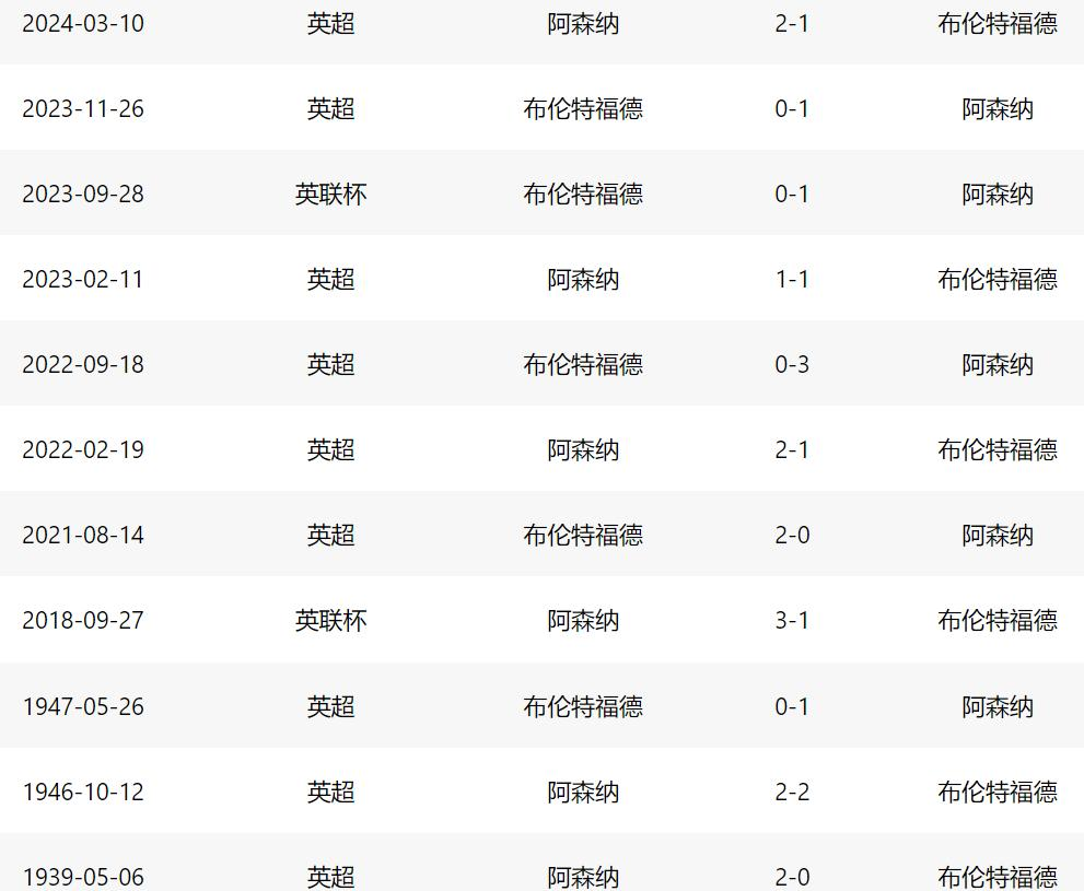 阿森纳客场一球小胜，稳固前四位置